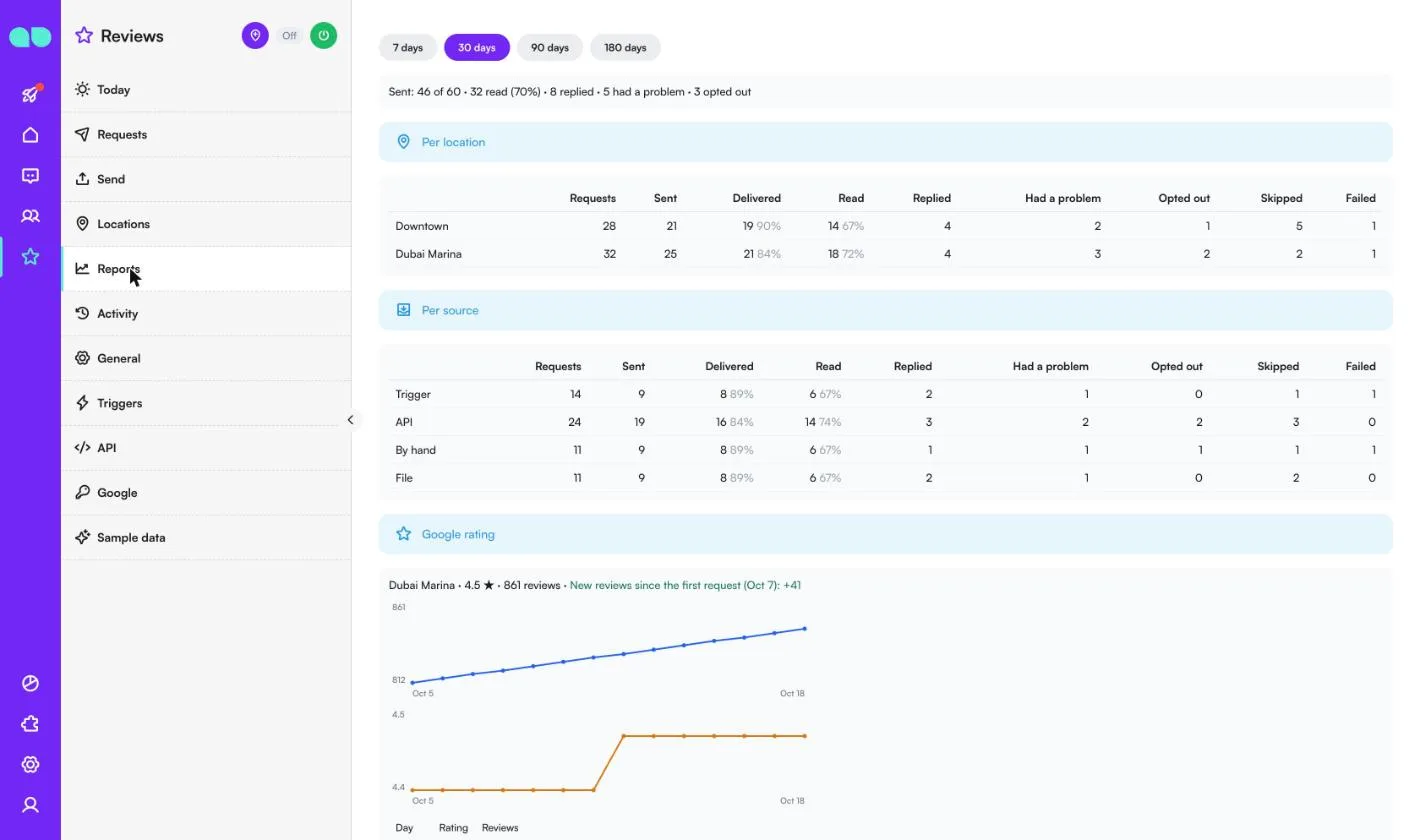 Reports for 30 days per location and per source, and the Google rating and review count of a branch over two weeks