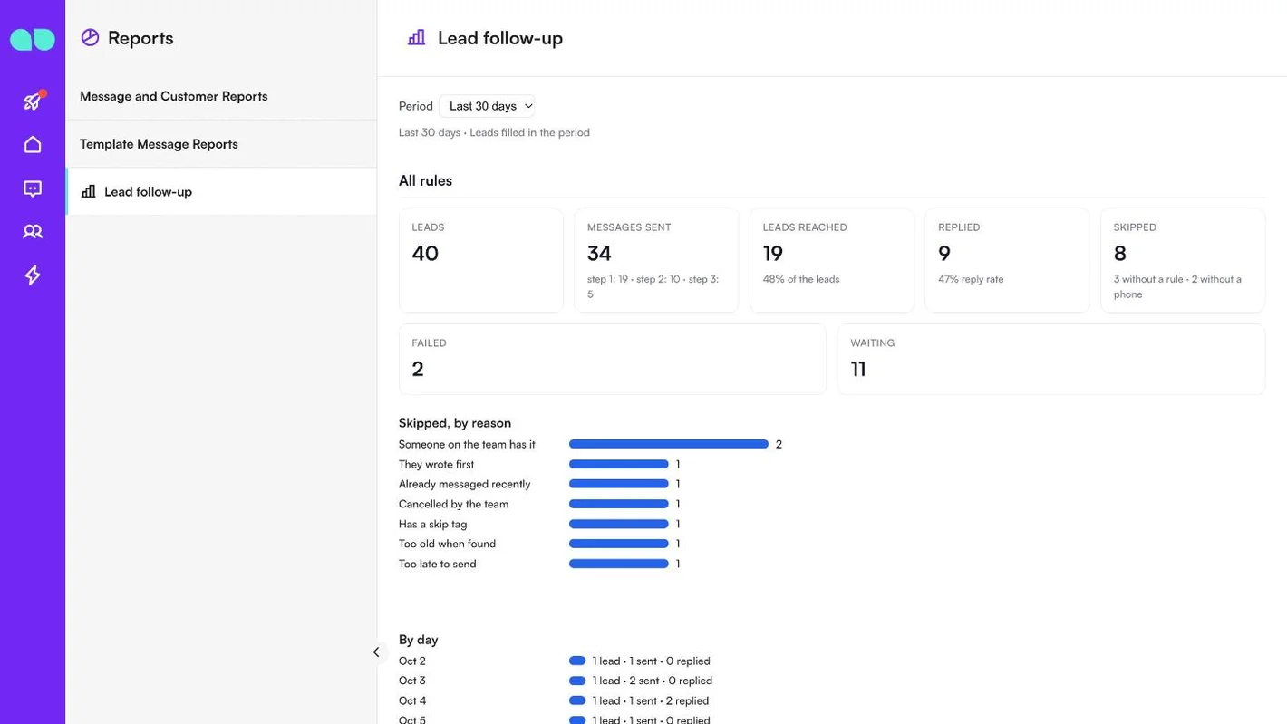 Lead follow-up report with leads, messages sent, leads reached, replied, skipped, failed, waiting, skipped by reason and by day