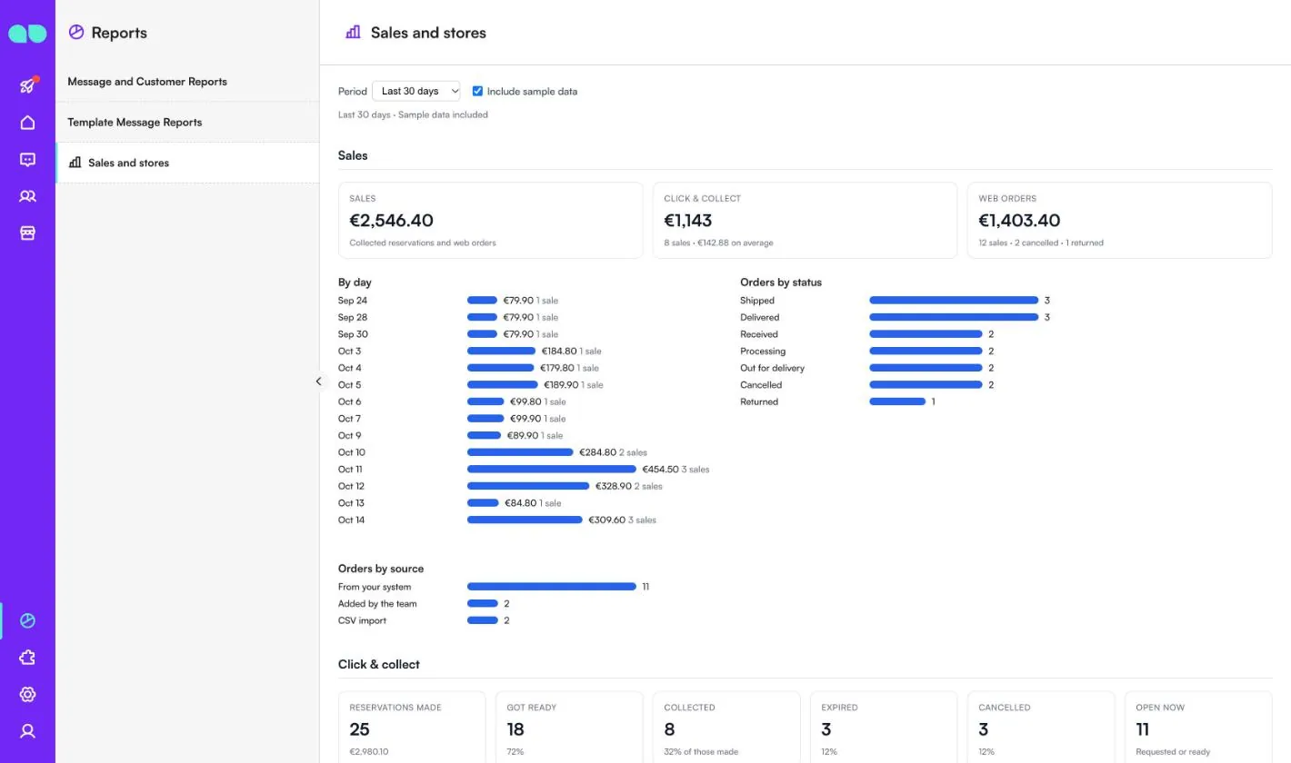 Sales and stores report with sales, click and collect and web order totals, sales by day and orders by status and source